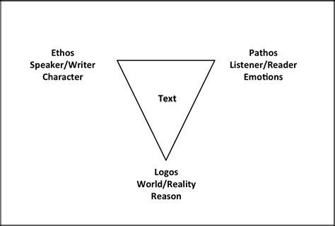 Ethos, Pathos, Logos – A General Summary of Aristotle’s Appeals | The Book of Threes