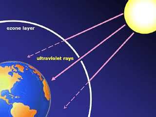 Layers of the Atmosphere