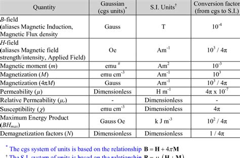 1 Electromagnetic Field Quantities And Their Siunits