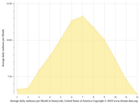 Sunnyvale climate: Weather Sunnyvale & temperature by month