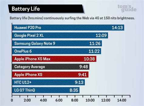 iPhone XS and XS Max Battery Life: The Results Are In | Tom's Guide