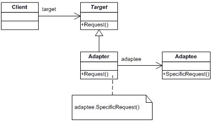 C# Adapter Design Pattern