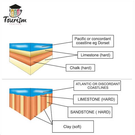 Concordant and discordant coastlines made SIMPLE - The geography teacher