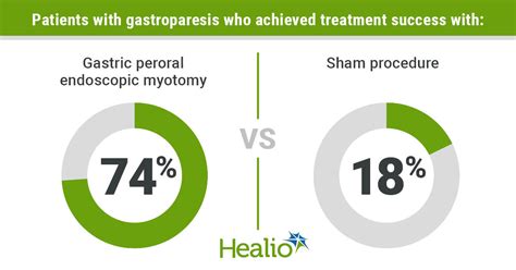 G-POEM improves gastroparesis symptoms, gastric emptying