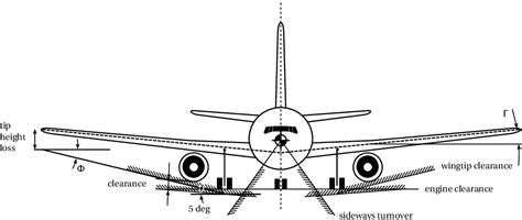 Figure 1.1 from Landing gear design in an automated design environment ...