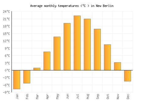 New Berlin Weather averages & monthly Temperatures | United States ...