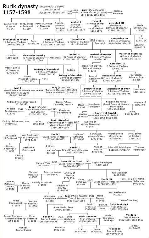 Rulers of Russia family tree | Familypedia | Fandom powered by Wikia