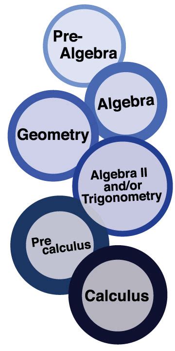 Which Math Classes Should My High Schooler Take? - Student-Tutor Education Blog