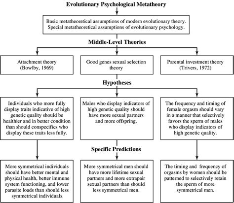 Evolutionary Psychology