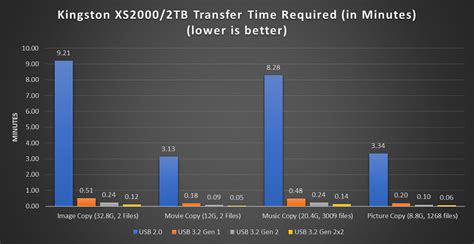 mandatată client Ţipăt usb 3.2 gen 1 vs usb 3.0 Murdar Concurs cămară