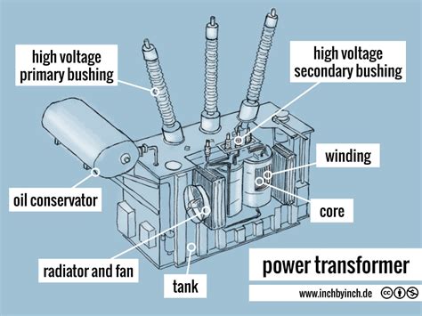 INCH - Technical English | power transformer