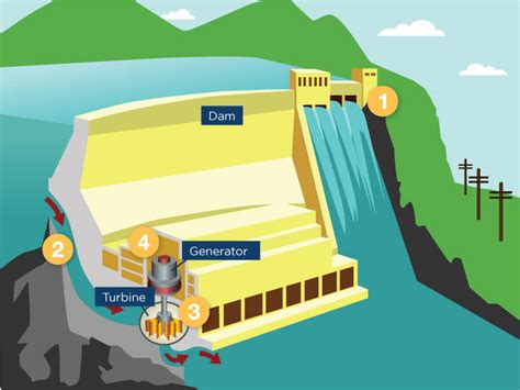 Hydropower Facts For Kids – Kids Matttroy