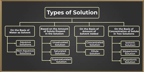 Solution - Definition, Types, Properties, Examples, and FAQs