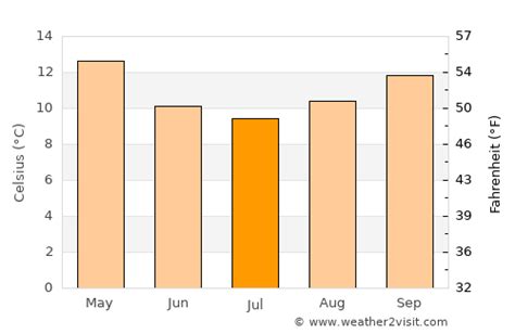 Geelong Weather in July 2024 | Australia Averages | Weather-2-Visit