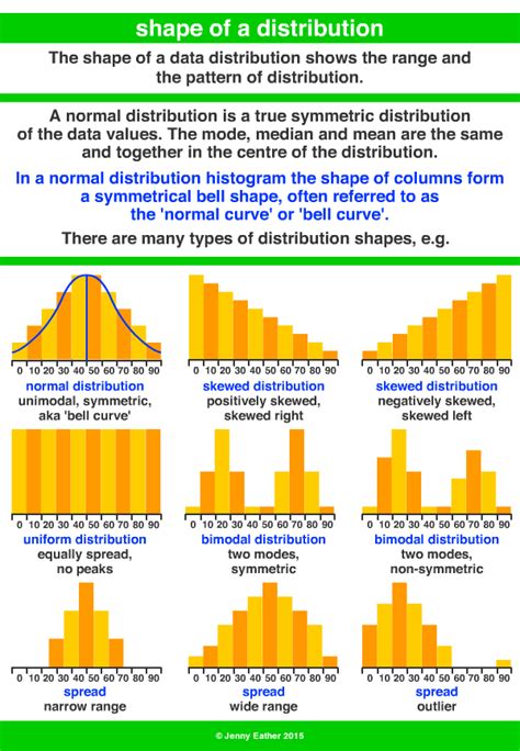 shape of a distribution ~ A Maths Dictionary for Kids Quick Reference by Jenny Eather