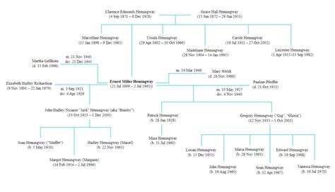 Hemingway Family Tree