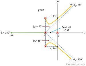 example2 of root locus construction - Electronics Coach