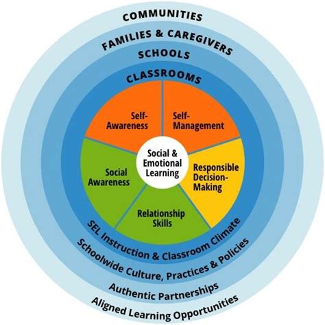 The CASEL wheel https://casel.org/fundamentals-of-sel/ | Download Scientific Diagram