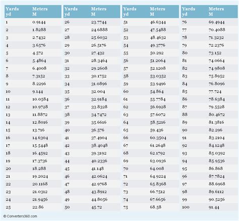 Yards to Meters Conversion Chart | Meter conversion, Conversion chart, Business template