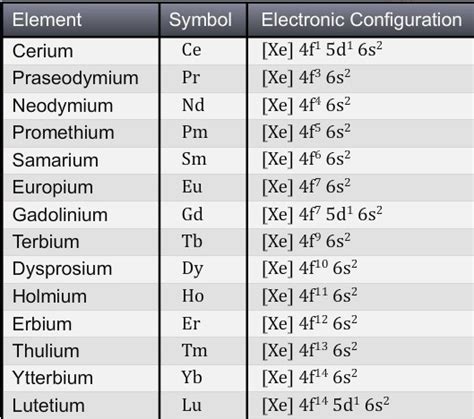 What is the name and electronic configuration of the last lanthanoid? - Brainly.in