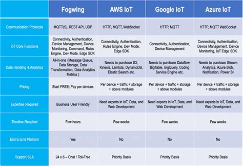 Industrial IoT Platform Comparison | Fogwing.io