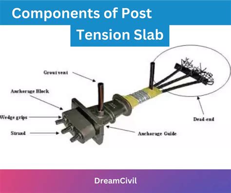 Post Tension Slab: Working, Components, Construction & Advantages Of Post Tension Slab