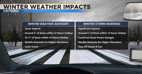 Winter Weather Alerts Explained | Meteorology | 2news.com