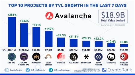 Top 10 Avalanche Ecosystem Projects by TVL Growth in the Last 7 Days ...