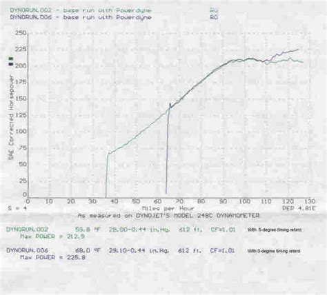 4.3l Dyno Charts??? | S-10 Forum