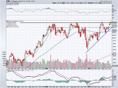 Buy the Breakout in JPMorgan Stock After Earnings Beat - TheStreet