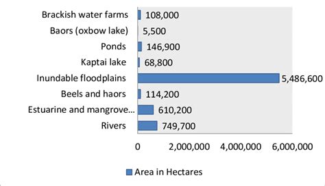 Wetland areas by types. (Source: Akonda 1989 and Khan 1994, Asian ...