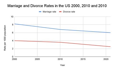 2023 World Marriage Statistics and Data