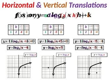 Logarithmic Function Transformations by Priceless Math | TpT