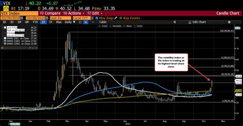 The Vix index trades at highest level since mid June