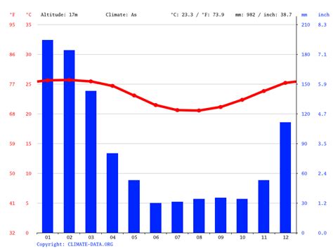 Port Louis climate: Average Temperature by month, Port Louis water temperature