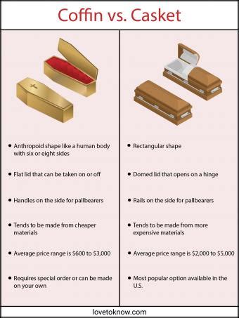 Coffin vs. Casket: Key Differences Explained | LoveToKnow