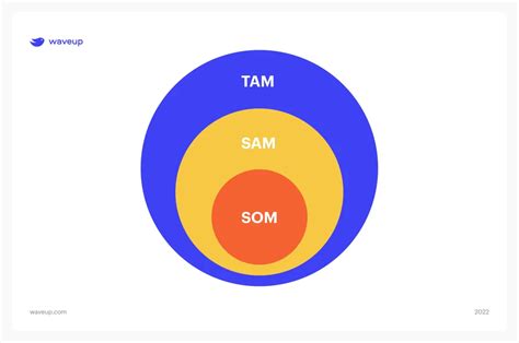 How to calculate market size in a right way: From TAM to SOM