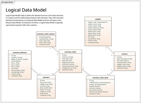 Modèle Données Logique - Notation UML | Enterprise Architect Gallerie Diagrammes