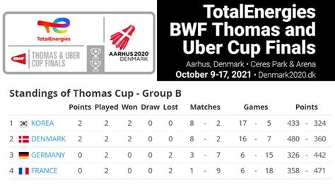 Hasil dan Klasemen Sementara Thomas Cup 2020 - Indonesia, Korea, China ...