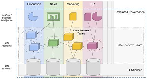 How the Data Mesh architecture is empowering data-driven Business