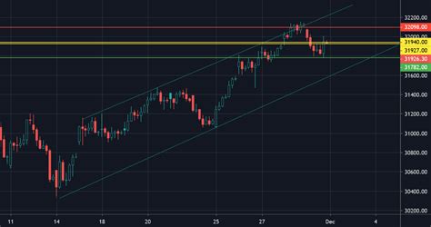 Bank nifty options 2 Dec 2019 for NSE:BANKNIFTY by Bigbear2022 ...