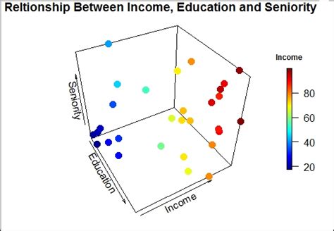 Constructing a 3D scatter plot - R Data Visualization Cookbook