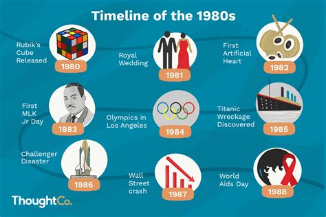 Go Back in Time With This 1980s History Timeline | History timeline ...