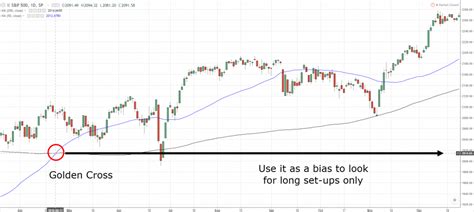 Golden Cross Trading Strategy Guide