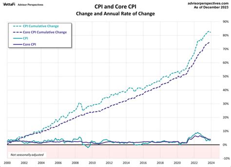 Inside the CPI: December 2023