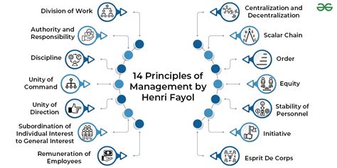 14 Principles of Management by Henri Fayol - GeeksforGeeks