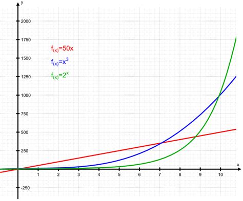 What does exponential mean? A simple explanation