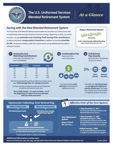 US Blended Retirement System Overview