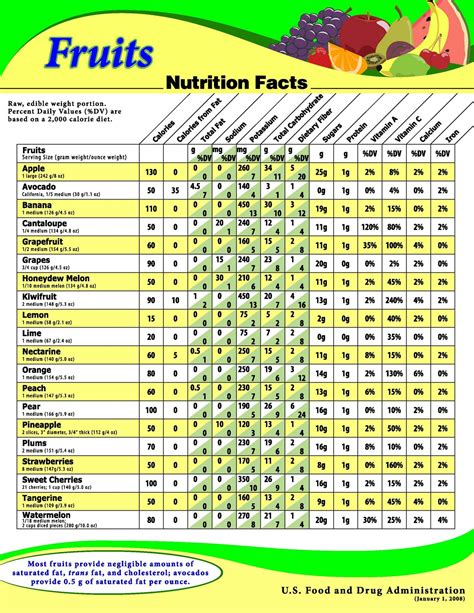 Routine Life Measurements: Fruits Nutrition’s Fact Sheet