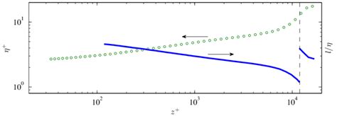 Inner normalised Kolmogorov length scale as a function of wall-normal... | Download Scientific ...